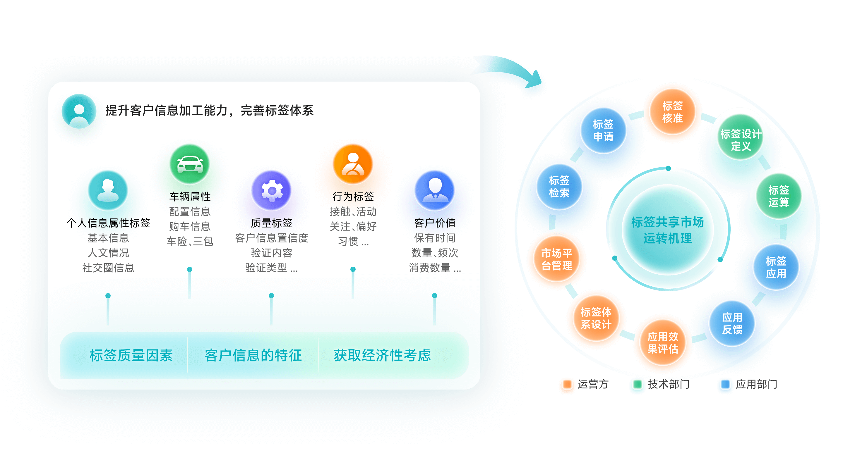 落实标签共享市场机制，实现客户标签体系